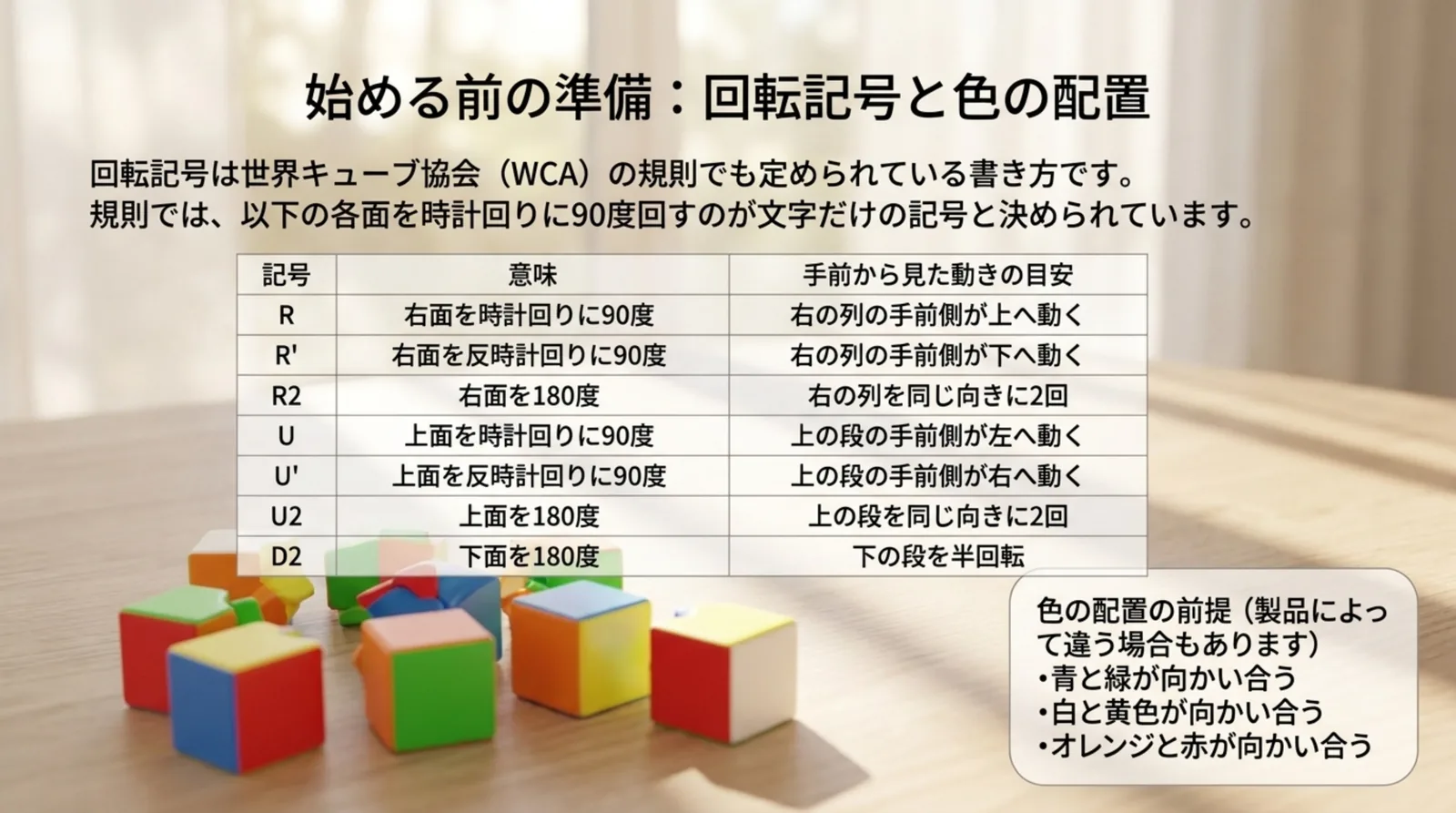 R・R'・R2・U・U'・U2・D2の意味と手前から見た動きの表と、向かい合う色の組み合わせをまとめたスライド