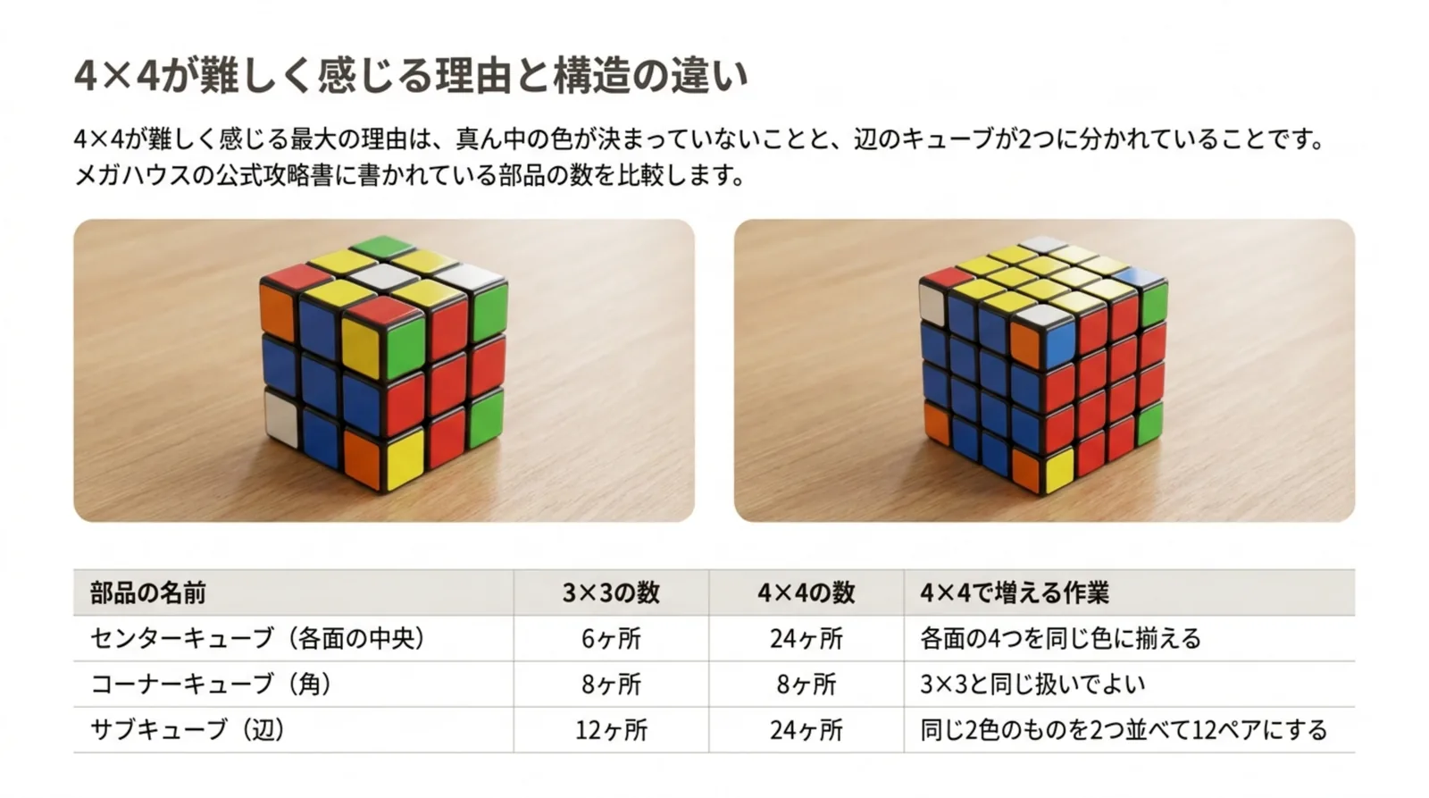 3×3と4×4のキューブの写真と、センター・コーナー・サブキューブの数を比べた表のスライド