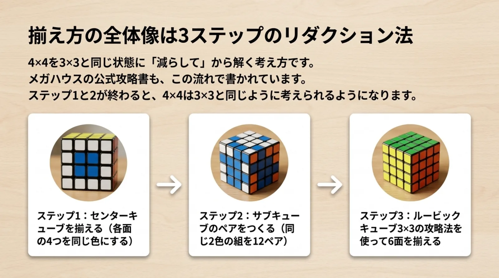 センターを揃える、サブキューブのペアをつくる、3×3として解く、の3ステップを矢印でつないだスライド