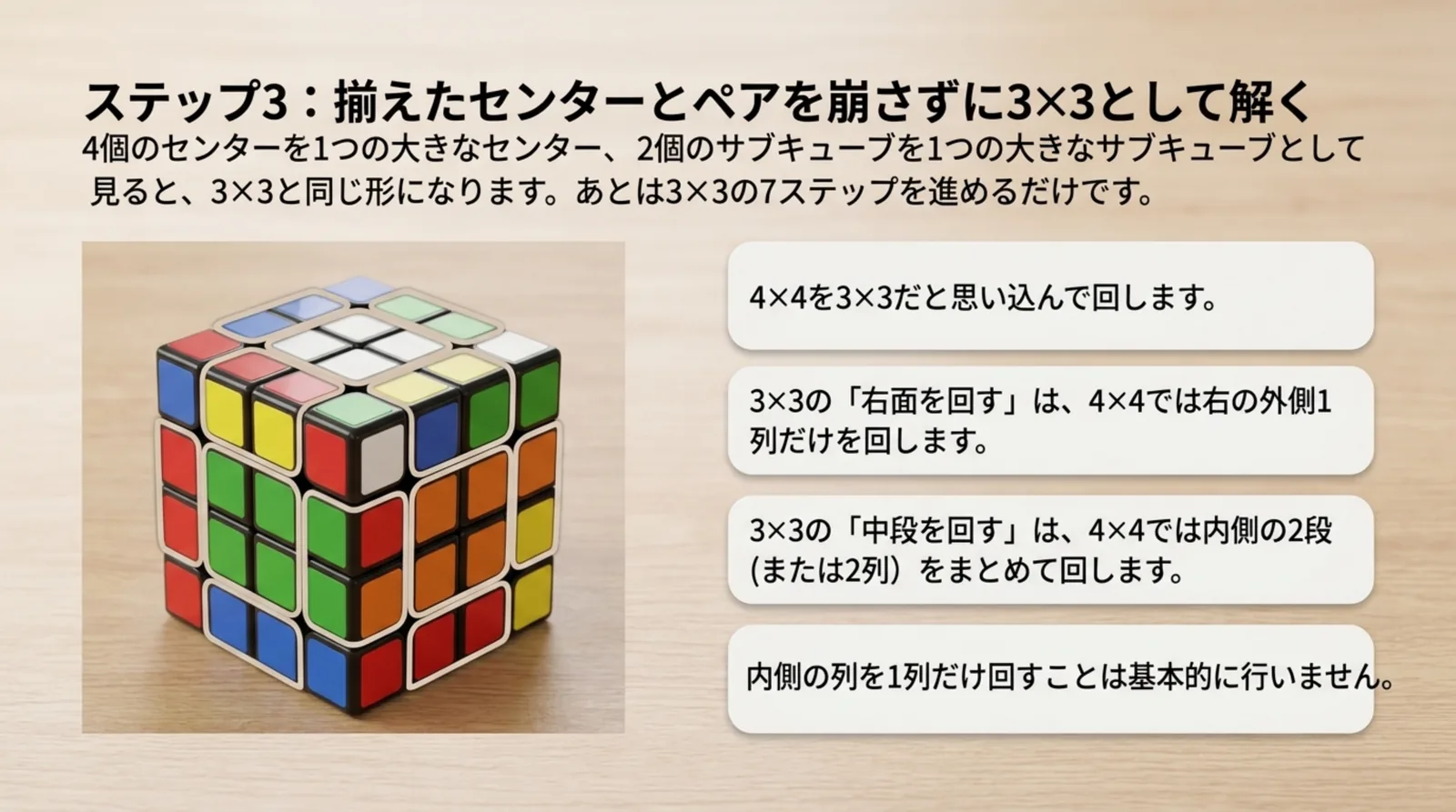 4×4を3×3に見立てて区切ったキューブの写真と、外側1列・内側2列の回し方の注意を並べたスライド