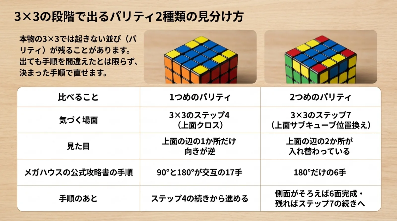 気づく場面・見た目・攻略書の手順・手順のあとの進め方で、2種類のパリティを比べた表のスライド
