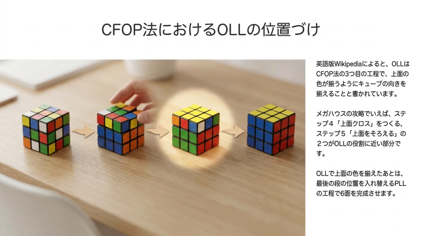 OLLが上面の色を揃えるCFOP法の3つ目の工程であることと、メガハウスの攻略のステップ4・5との関係をまとめたスライド