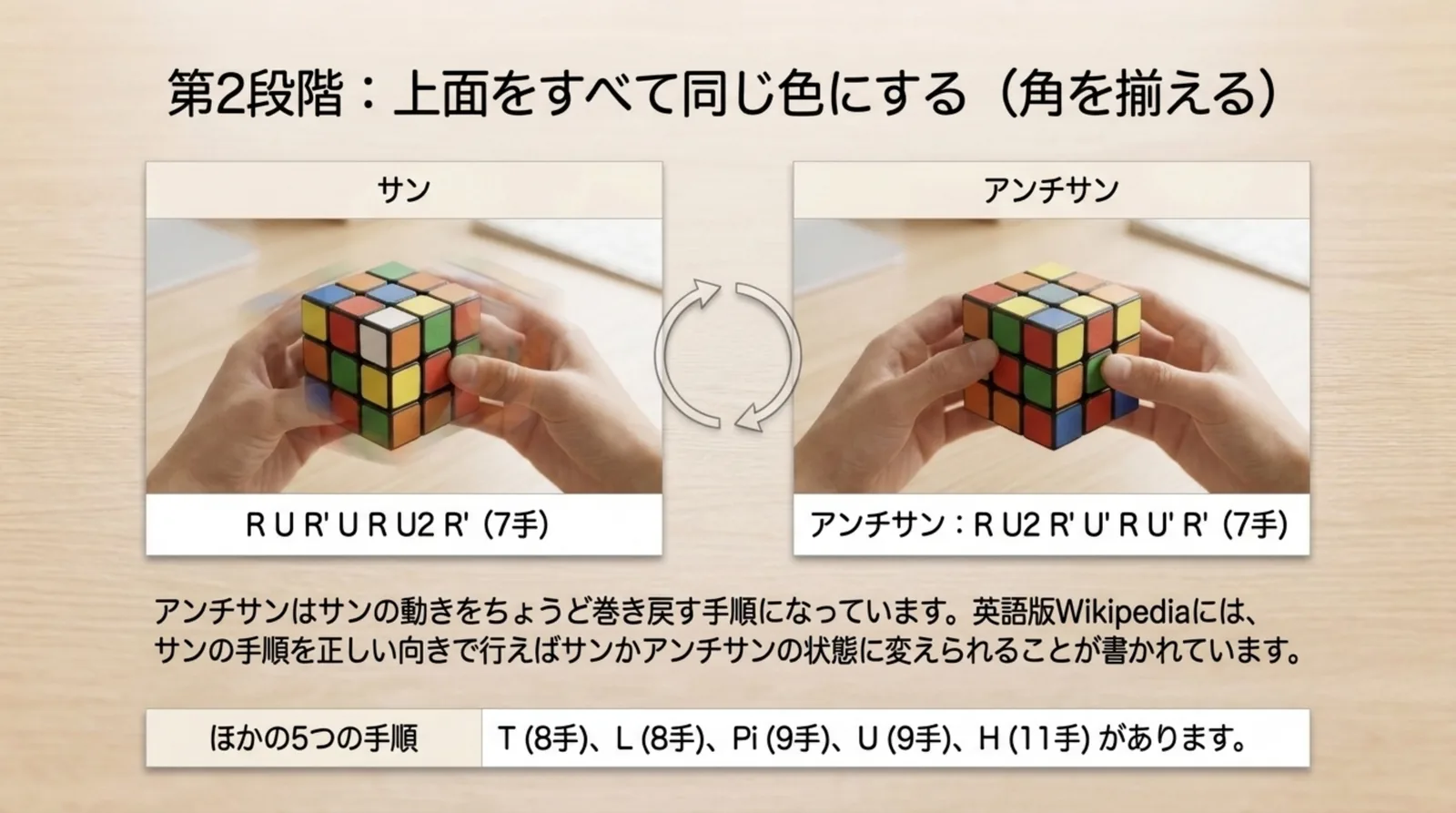 サンの手順R U R' U R U2 R'とアンチサンの手順R U2 R' U' R U' R'を並べ、アンチサンがサンを巻き戻す手順であることを示したスライド