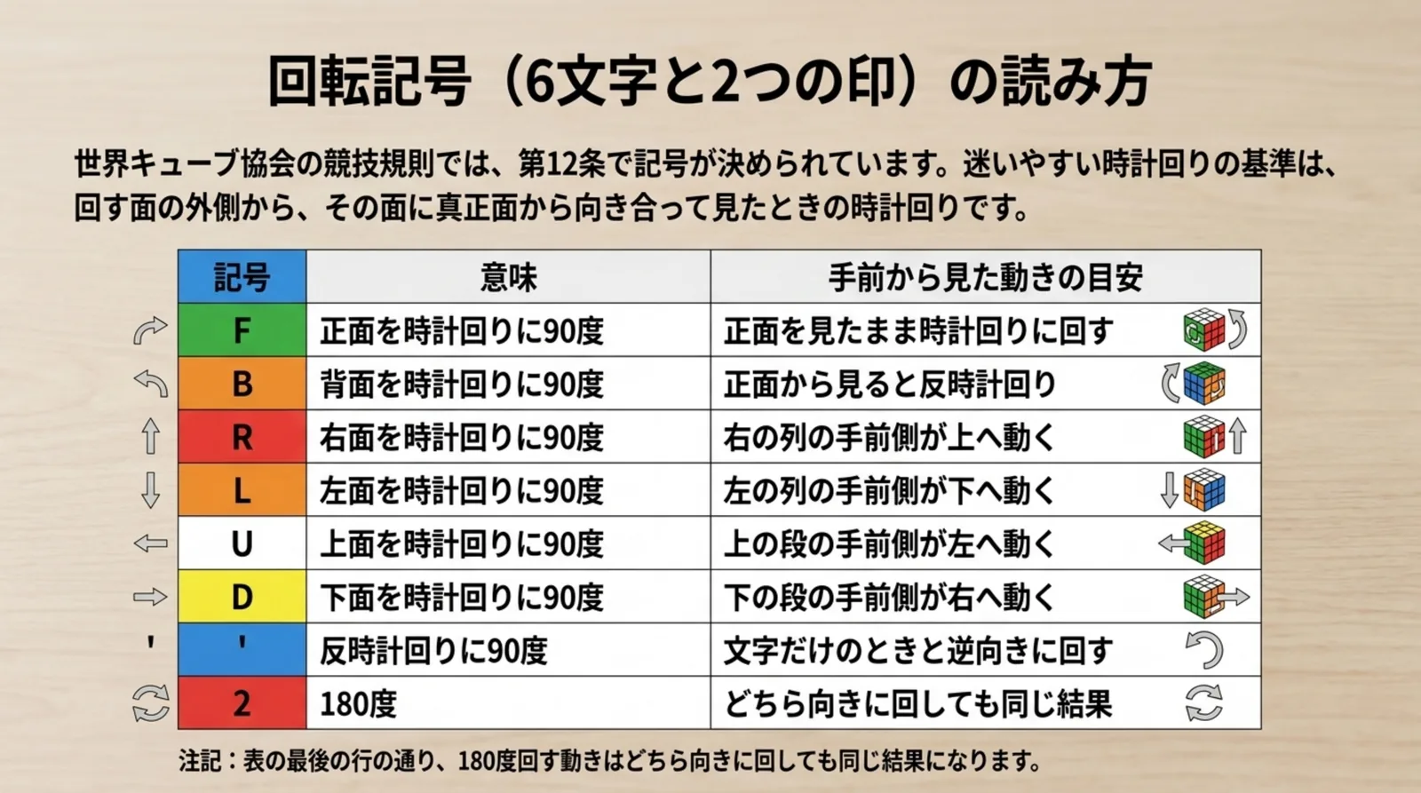 F・B・R・L・U・Dと「'」「2」の意味と、手前から見た動きの目安をまとめた表のスライド