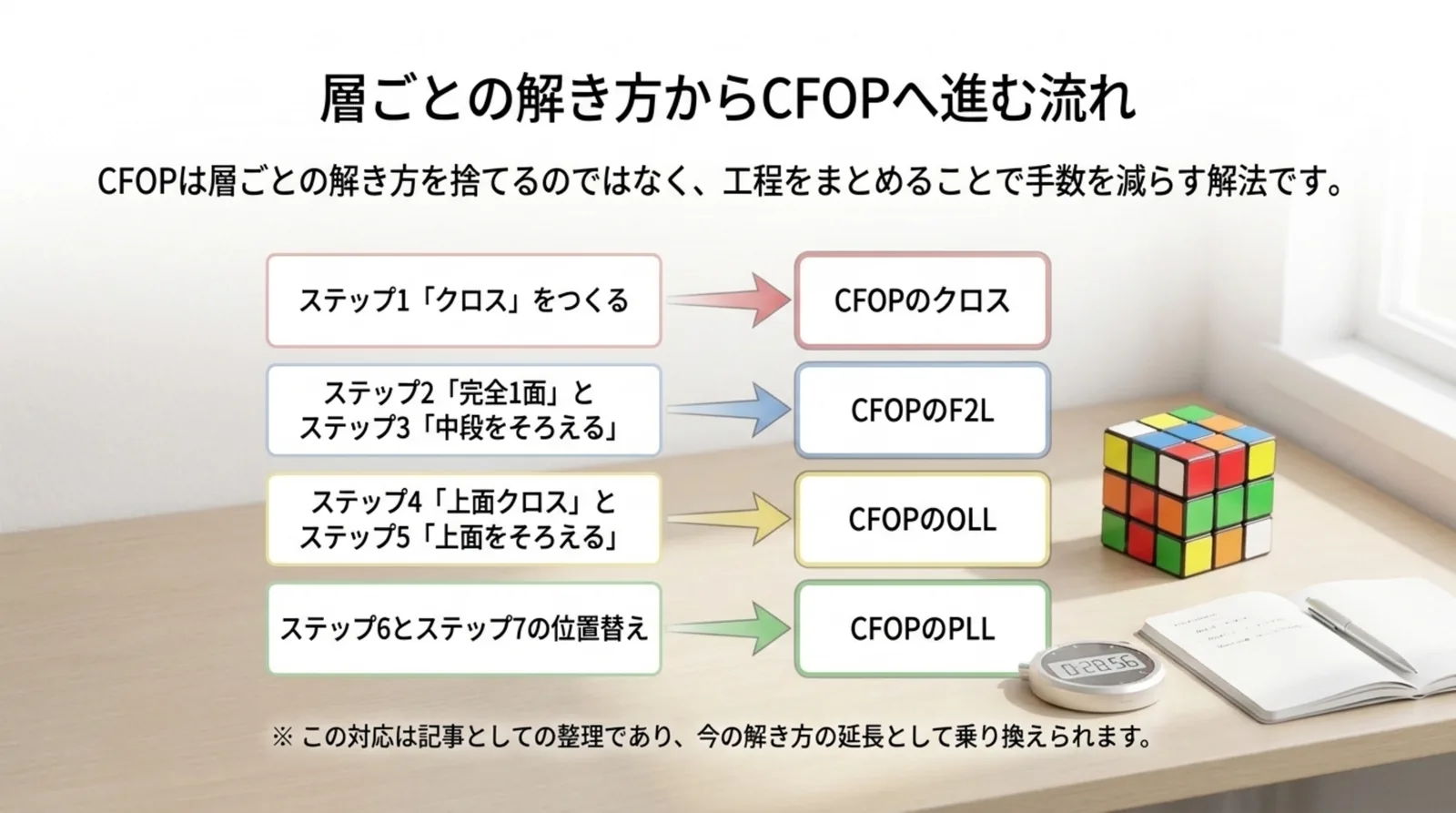 メガハウスの7つのステップを、CFOPのクロス・F2L・OLL・PLLの4工程に対応させて並べたスライド