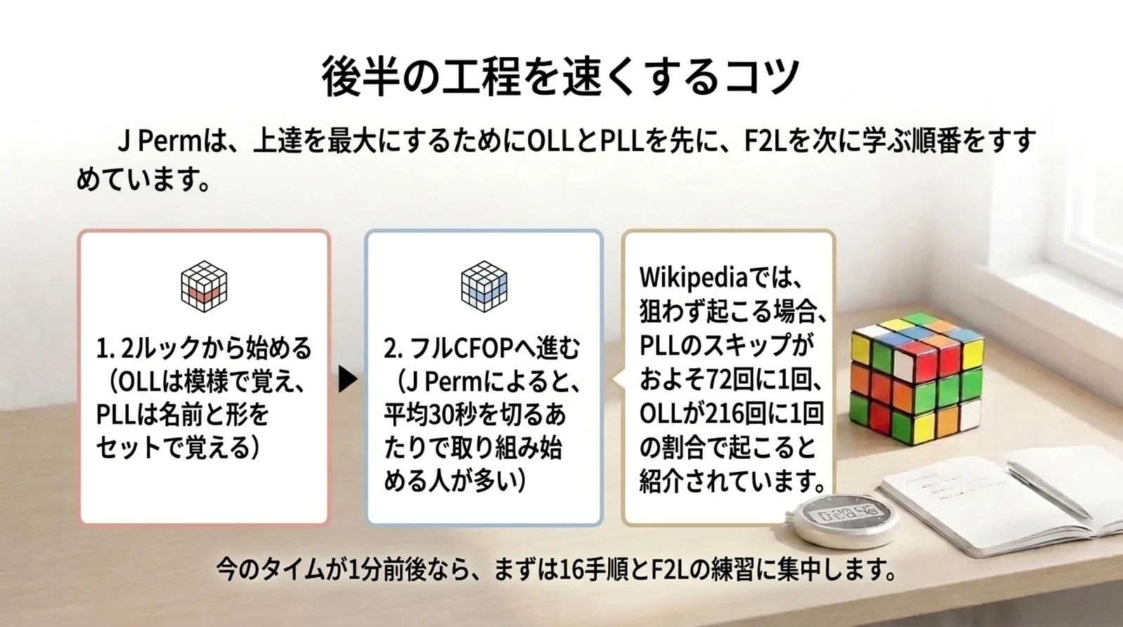 2ルックから始めて平均30秒を切るあたりでフルCFOPへ進む流れと、PLLとOLLのスキップの起こりやすさをまとめたスライド