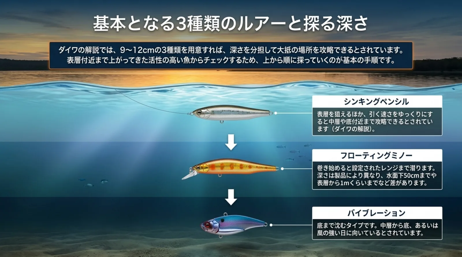 表層のシンキングペンシルから中層のフローティングミノー、底まで沈むバイブレーションへと上から順に探る流れを水中の断面図で示したスライド
