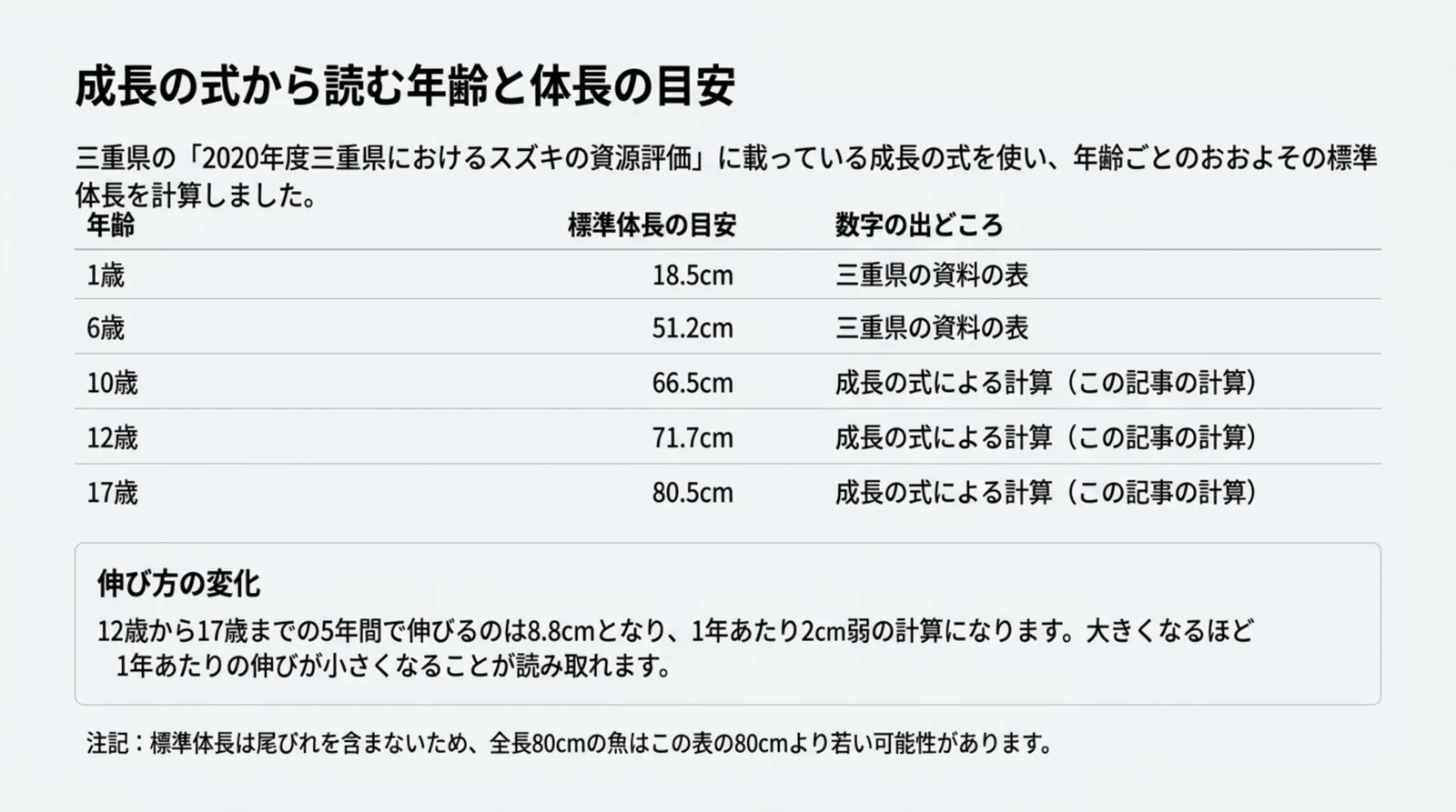 三重県の資料の成長の式で計算した、1歳18.5cmから17歳80.5cmまでの標準体長の目安を並べた表のスライド