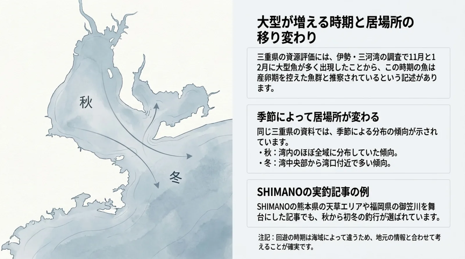 伊勢・三河湾の資料をもとに、秋は湾内のほぼ全域、冬は湾中央部から湾口付近に多い傾向を地図風の図で示したスライド