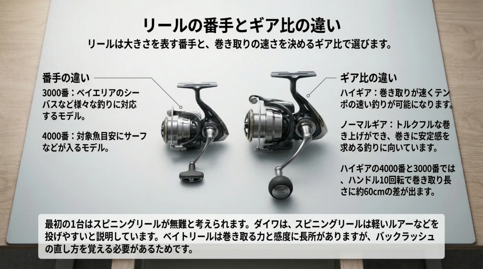 3000番と4000番のスピニングリールの用途とギア比の違い、ハンドル10回転で約60cmの差が出ることをまとめたスライド