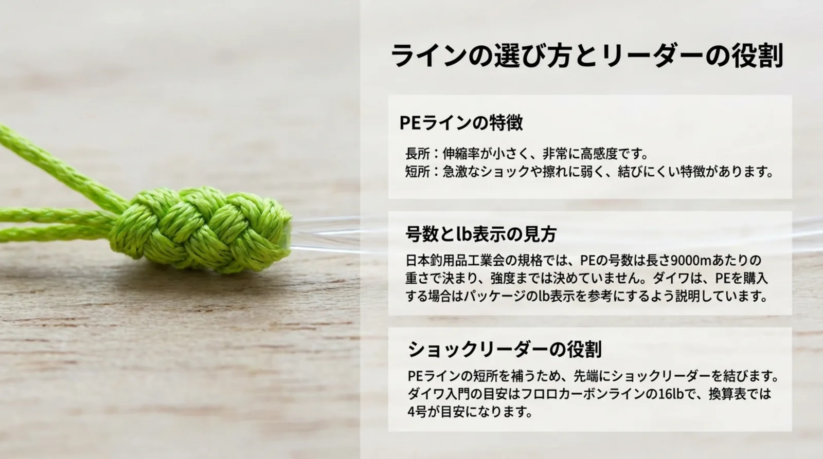 PEラインの長所と短所、号数とlb表示の見方、フロロカーボン16lbのショックリーダーの役割をまとめたスライド