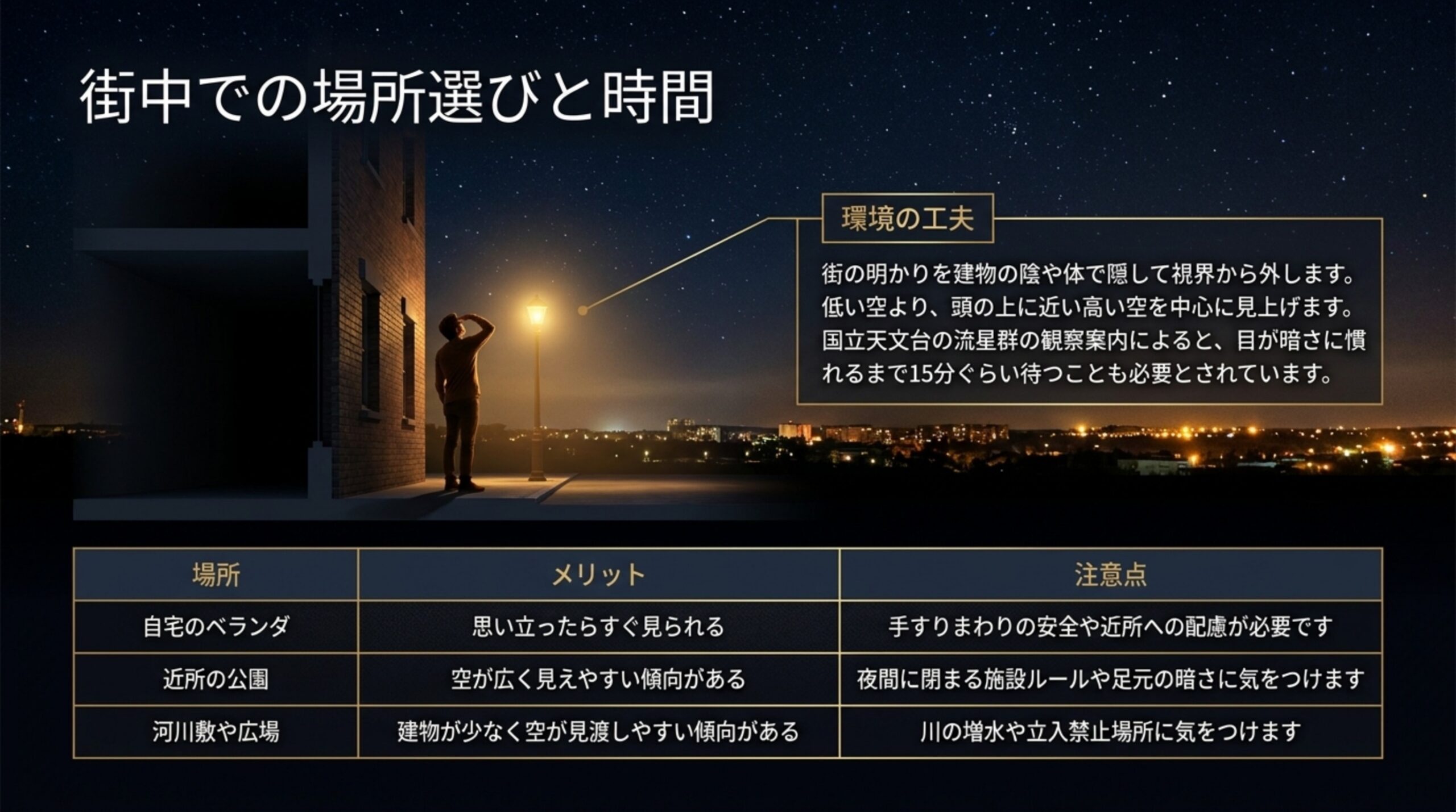 夜の街で空を見上げる人の写真に、明かりを視界から外す・高い空を見る・目を慣らす工夫を添え、ベランダ・公園・河川敷のメリットと注意点を表にしたスライド