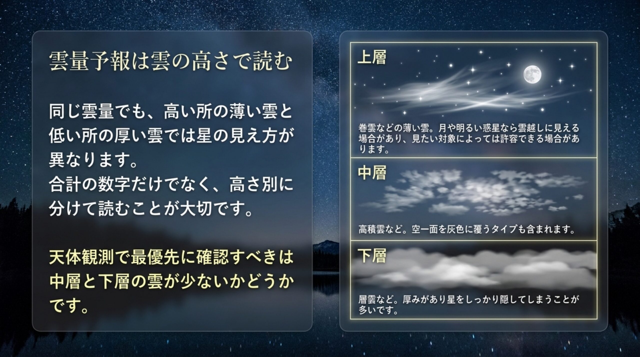 上層・中層・下層の雲の違いと、中層と下層の雲が少ないかを優先して確認することを示したスライド