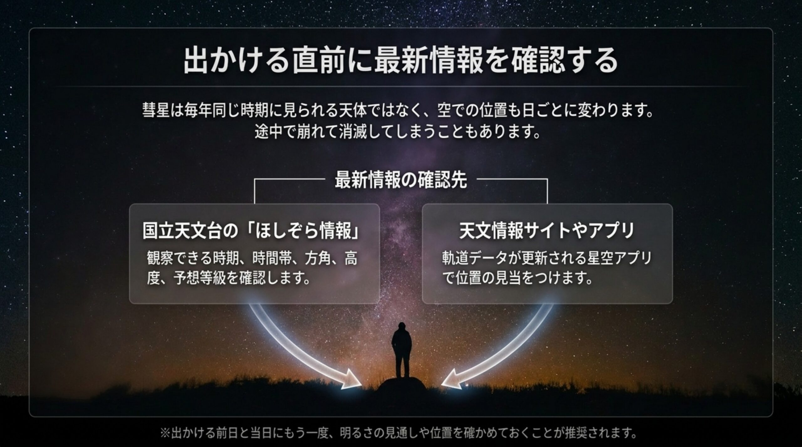 国立天文台のほしぞら情報と星空アプリなどで、彗星の時期・方角・高度・予想等級を確認する流れを示したスライド
