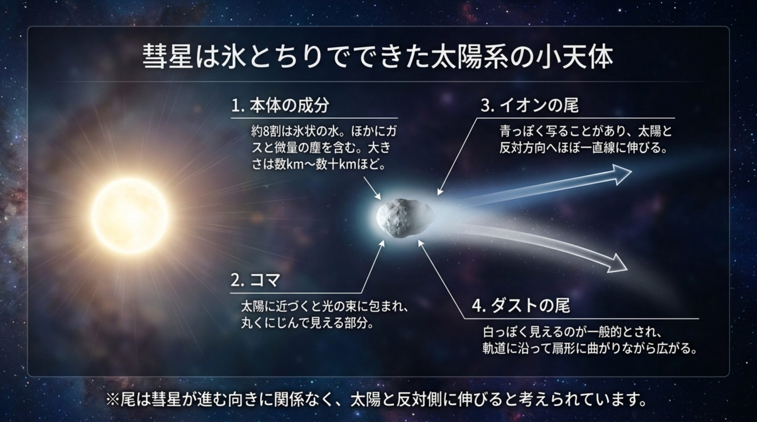 太陽と彗星の図で、本体の成分、コマ、太陽と反対方向へ伸びるイオンの尾とダストの尾を説明したスライド