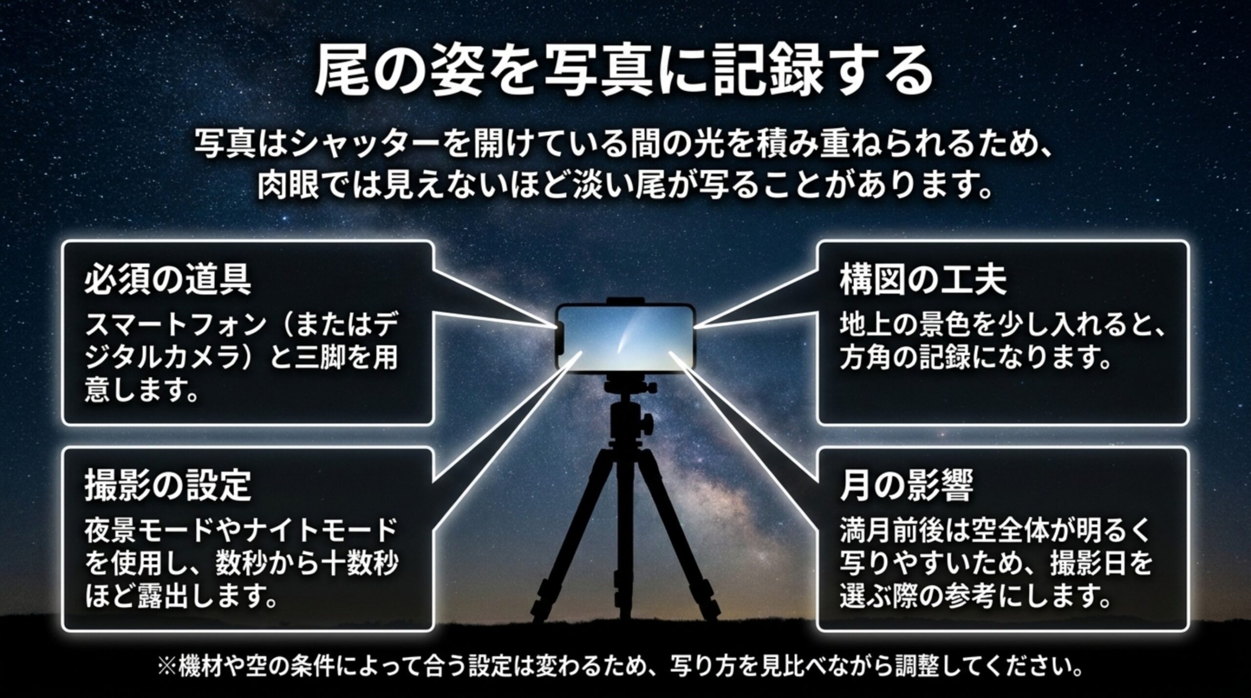 三脚に固定したスマートフォンを中心に、道具・撮影の設定・構図・月の影響をまとめた彗星撮影のスライド