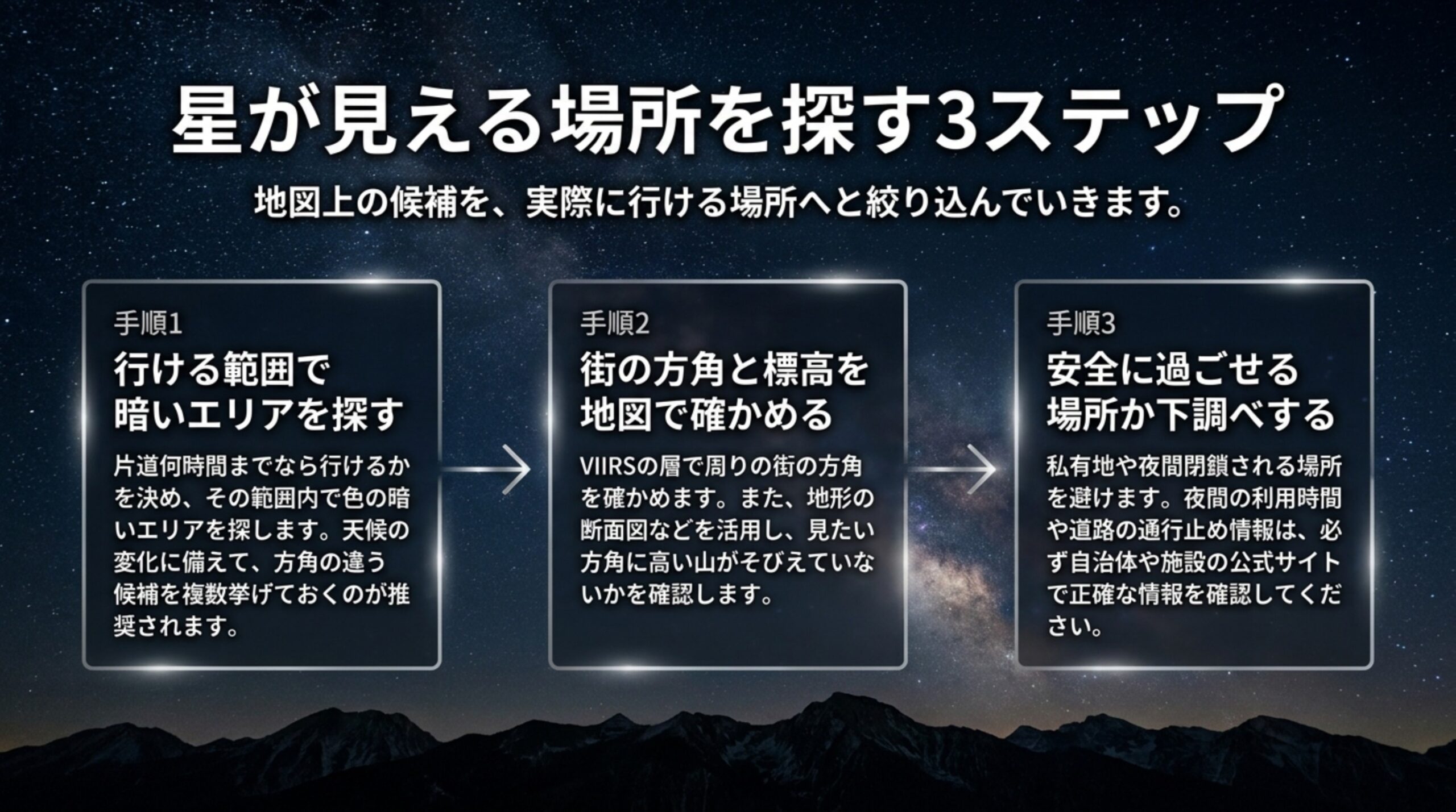 行ける範囲で暗いエリアを探す、街の方角と標高を確かめる、安全に過ごせるか下調べするという3つの手順を並べたスライド