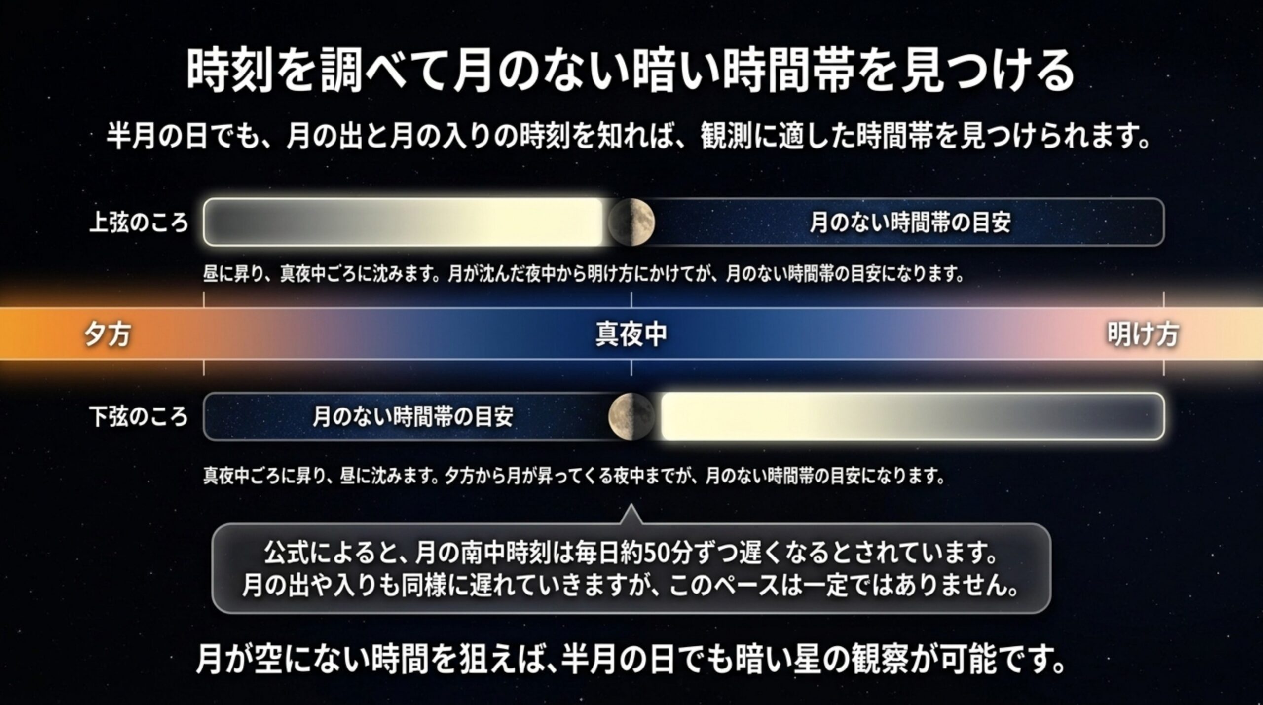 上弦のころは真夜中から明け方、下弦のころは夕方から真夜中が月のない時間帯の目安になることを示した時間帯の図のスライド