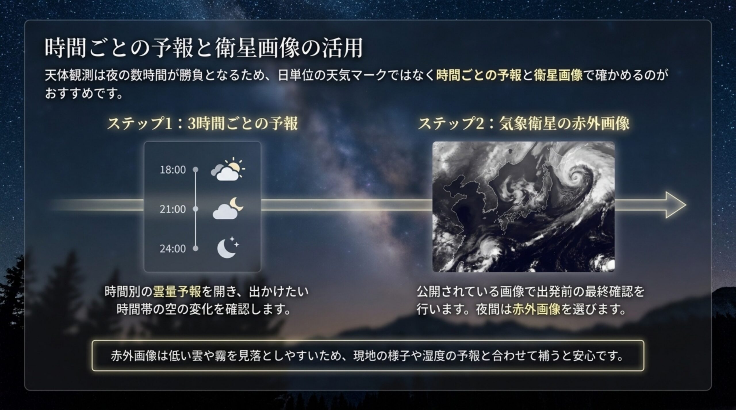 3時間ごとの雲量予報で時間帯を確かめ、夜は気象衛星の赤外画像で最終確認する流れを示したスライド