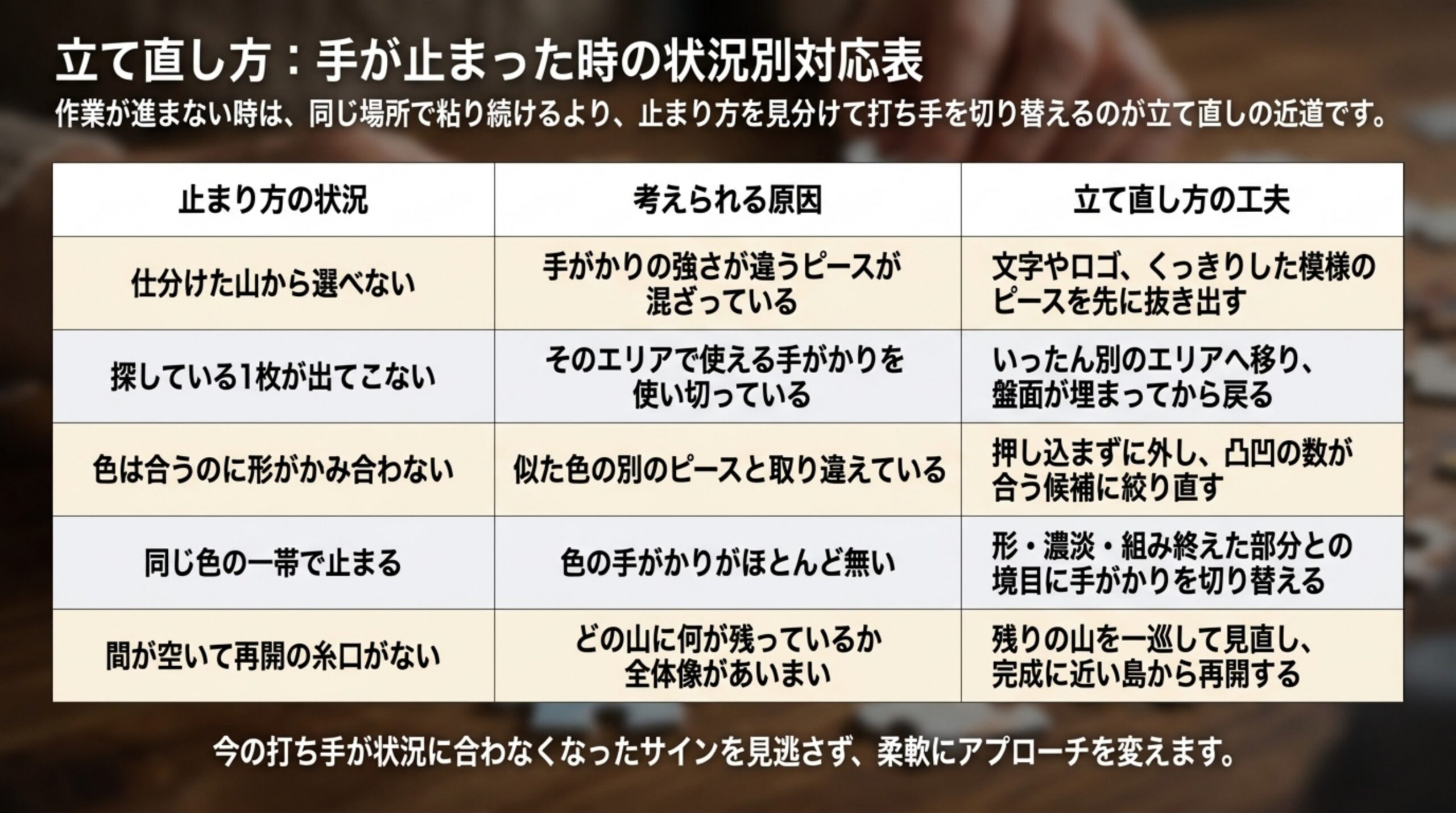 仕分けた山から選べない・探している1枚が出てこない・色は合うのに形がかみ合わない・同じ色の一帯で止まる・間が空いて再開できないという5つの止まり方ごとに原因と立て直し方を並べた表のスライド