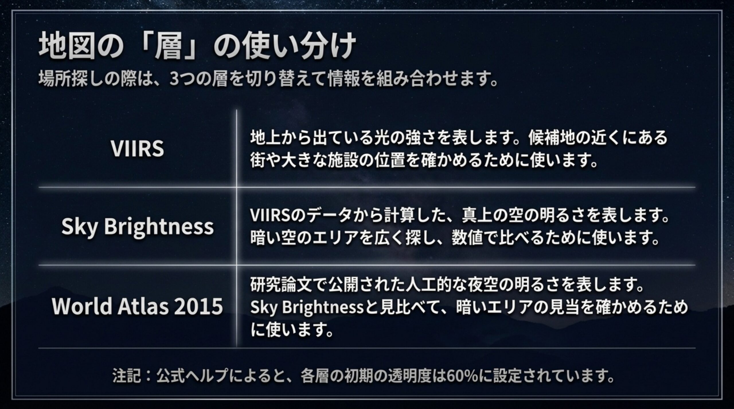 VIIRS、Sky Brightness、World Atlas 2015の3つの層が何を表し、場所探しでどう使うかを表にまとめたスライド