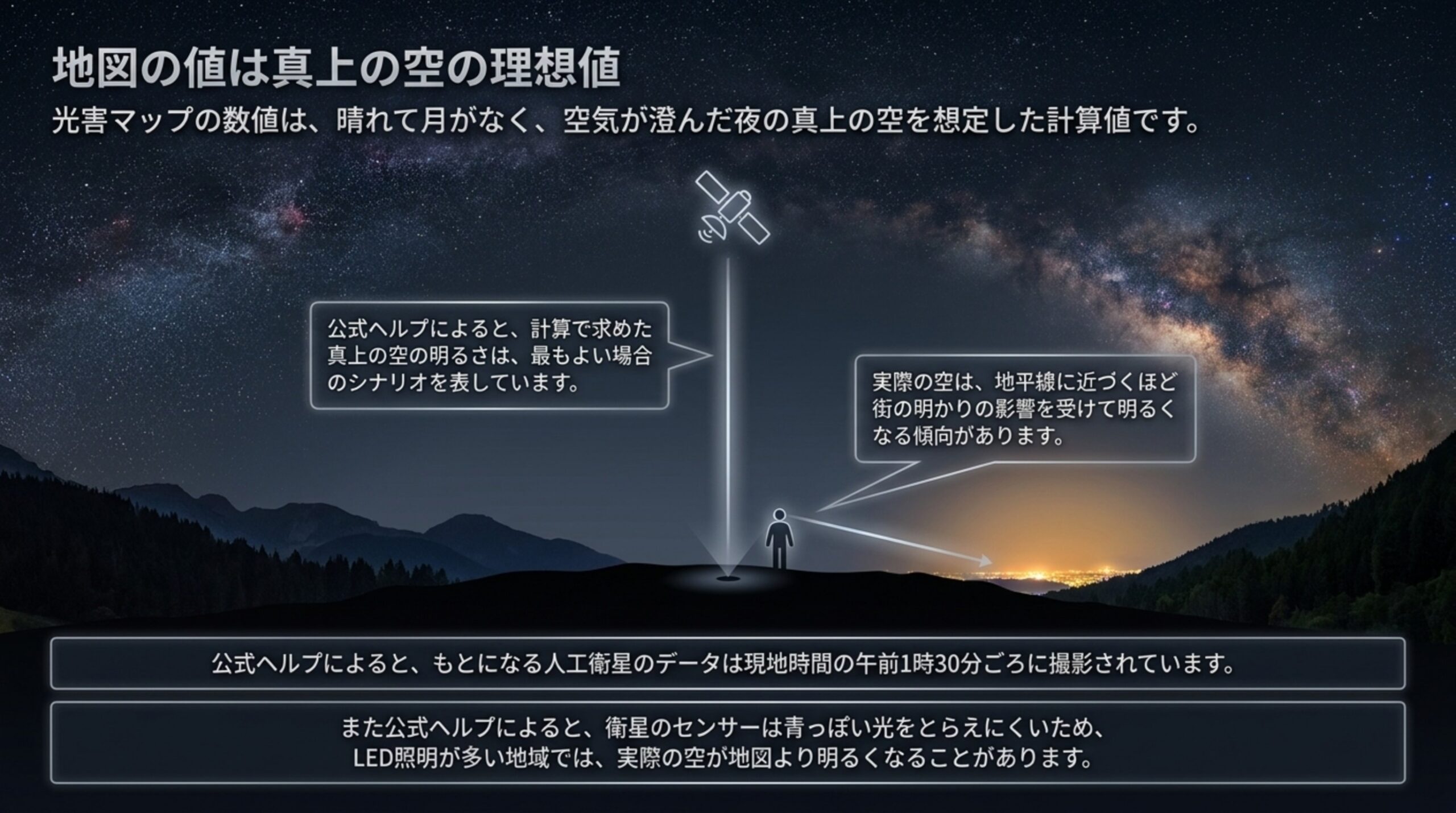 人工衛星のデータから計算した真上の空の明るさと、地平線近くで街明かりの影響を受ける実際の空の違いを図で示したスライド