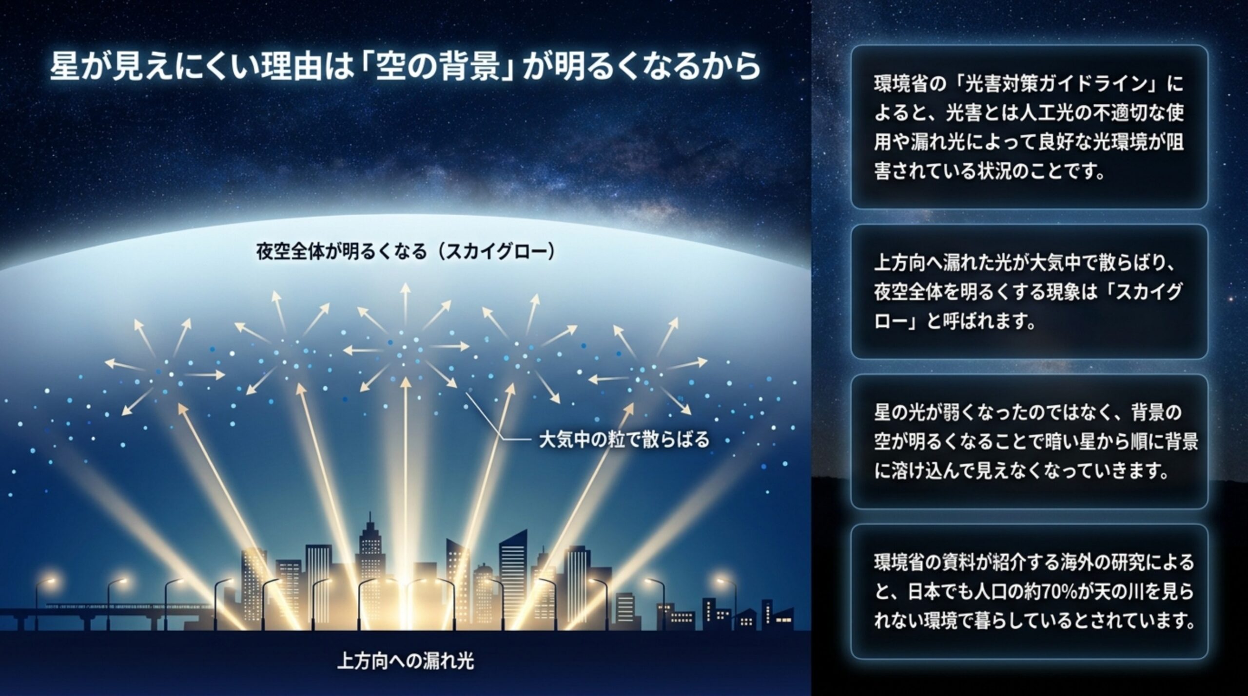 街の照明から上に漏れた光が大気中の粒で散らばり、夜空全体が明るくなるスカイグローの仕組みを示した図解スライド