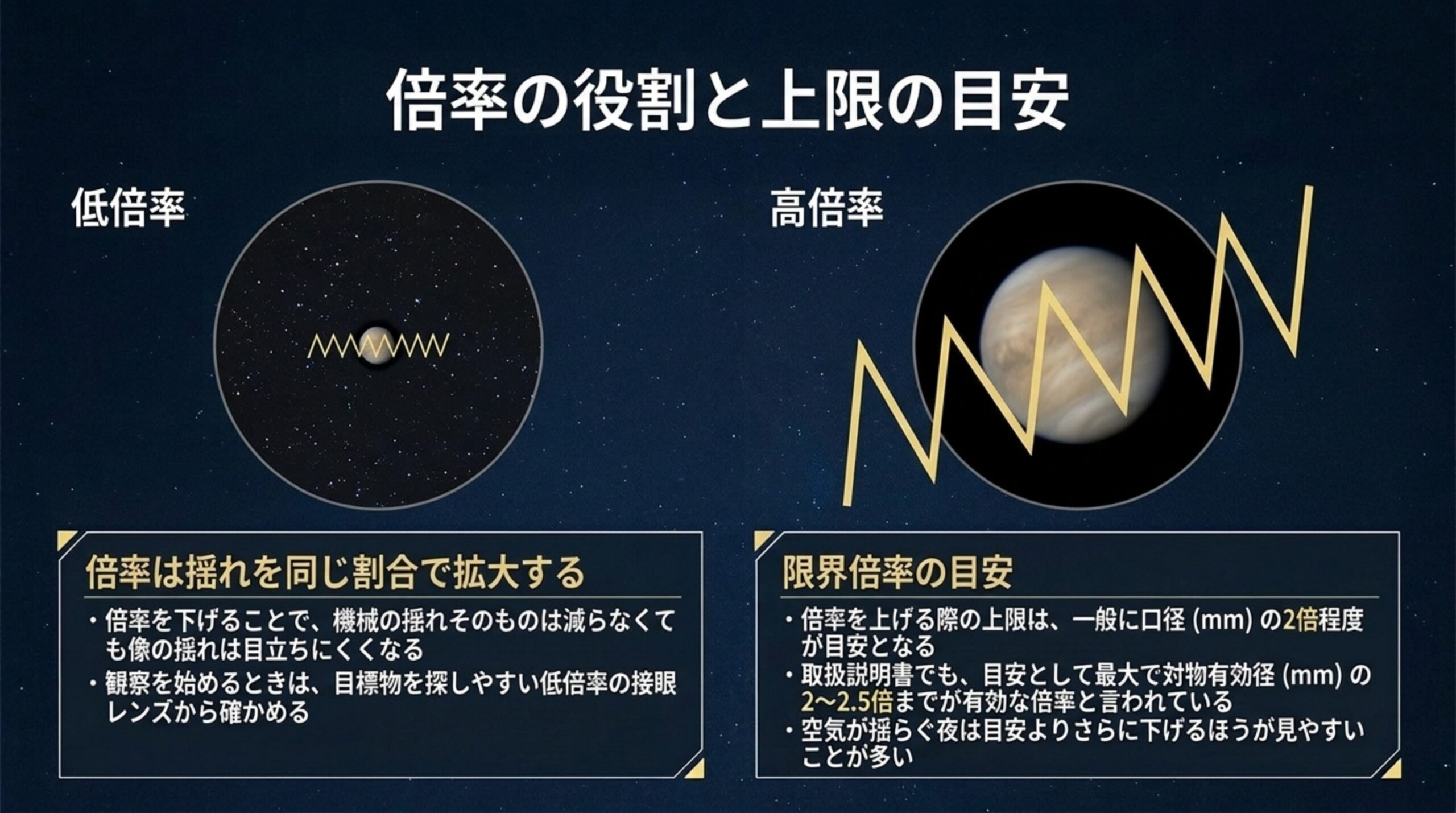 低倍率と高倍率で同じ揺れが大きく見える違いを図で示し、倍率の上限は口径の2倍程度が目安であることをまとめたスライド