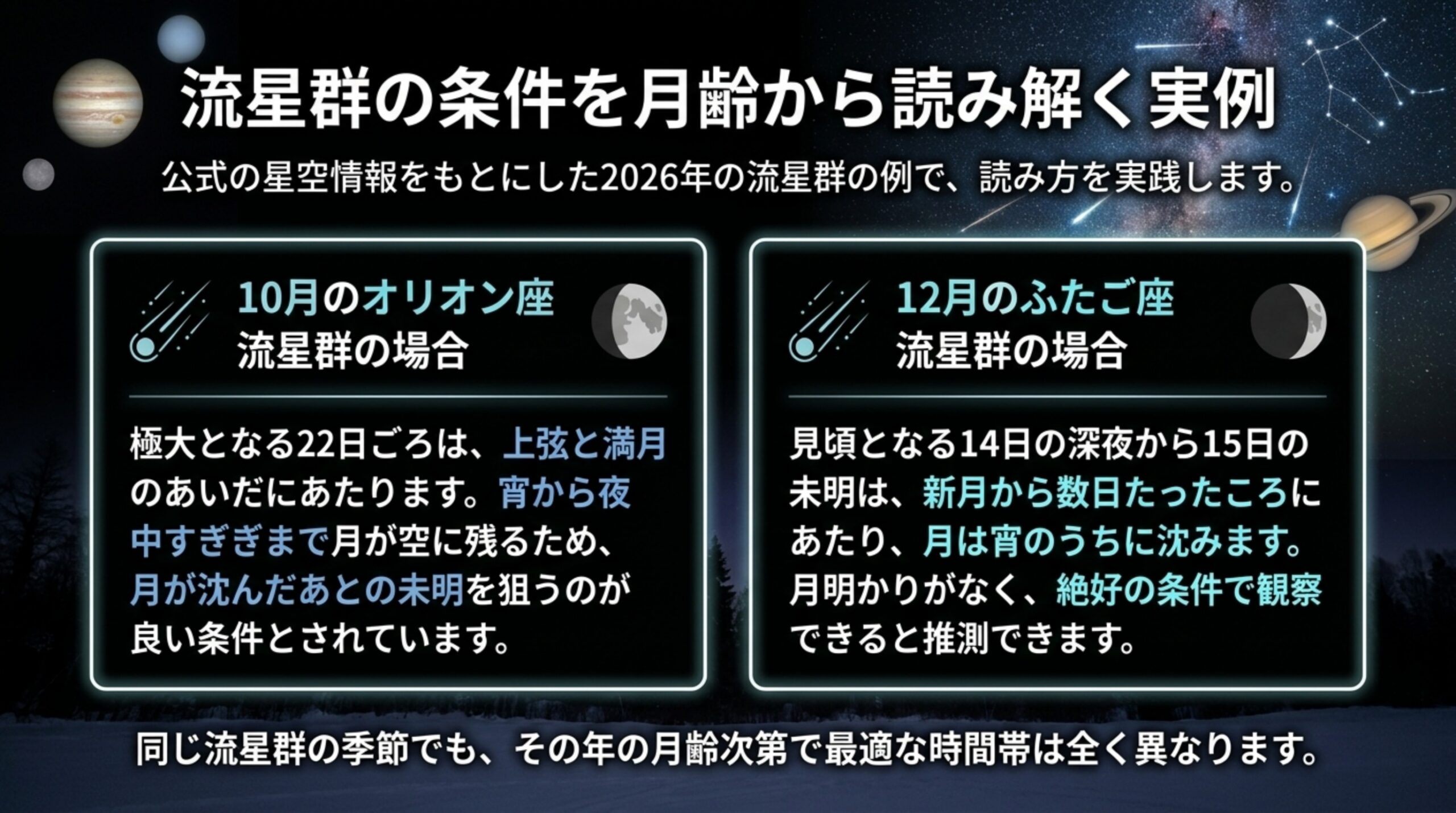 2026年10月のオリオン座流星群は月が沈んだ後の未明、12月のふたご座流星群は月明かりがない好条件と読めることを並べたスライド