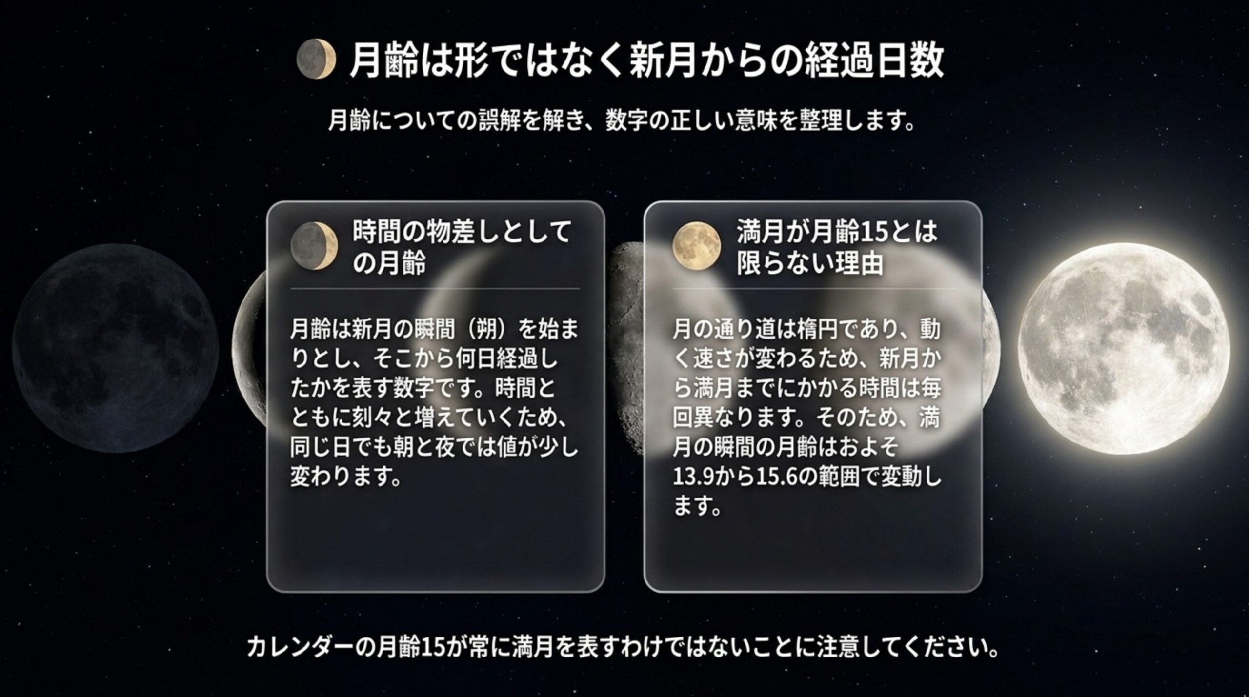 月齢は新月からの経過日数であることと、満月の瞬間の月齢がおよそ13.9から15.6の範囲で変わることを説明したスライド