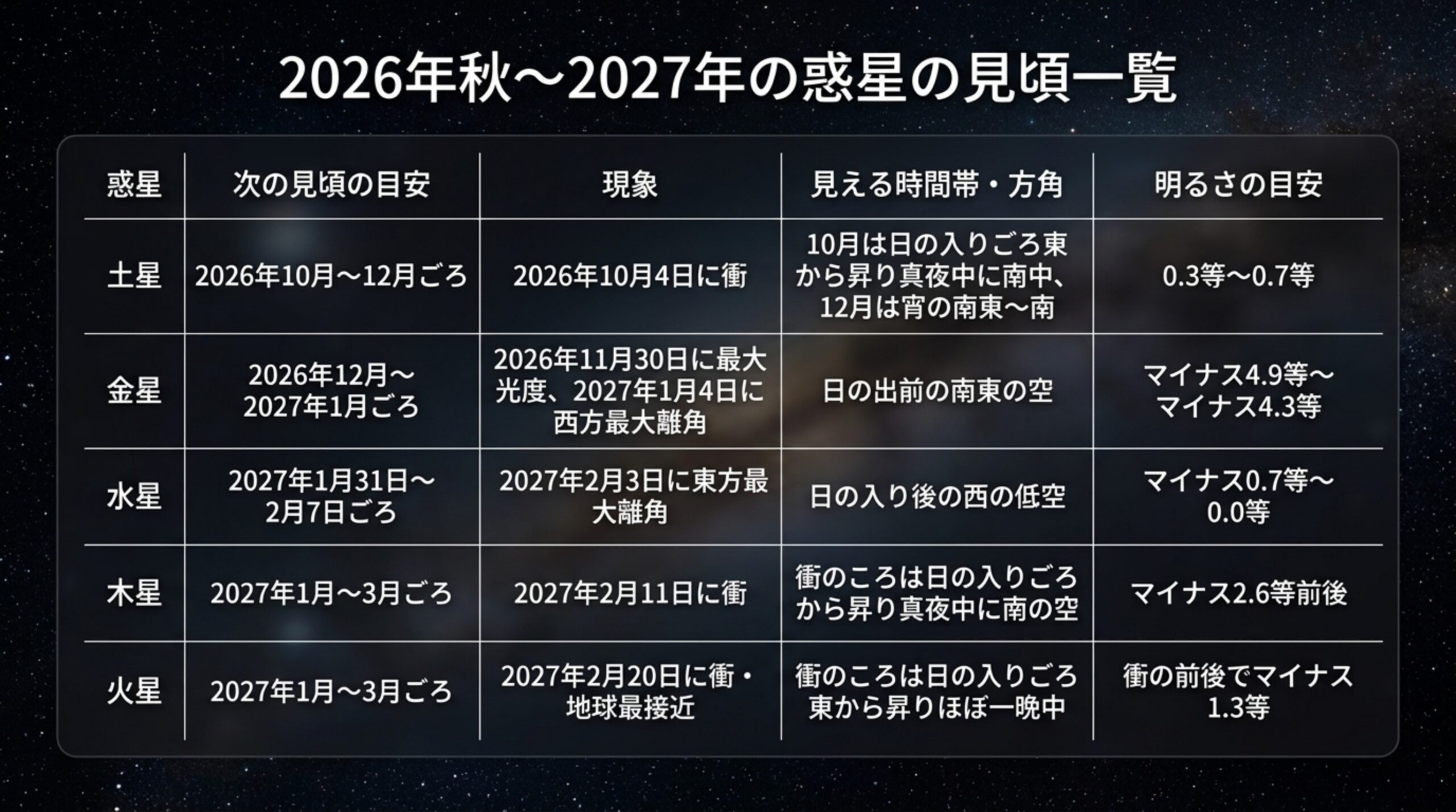 土星・金星・水星・木星・火星の次の見頃の時期、衝や最大離角の日付、見える時間帯と方角、明るさの目安をまとめた表のスライド