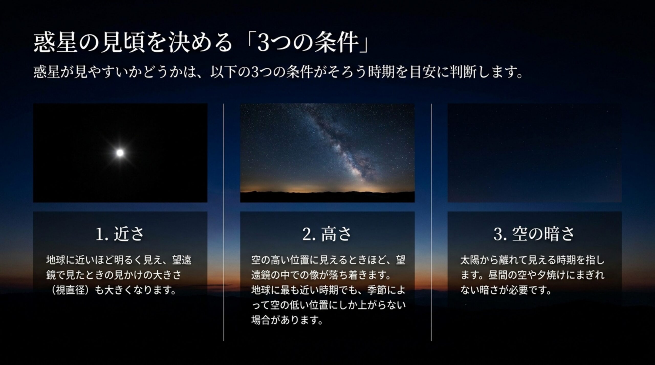 惑星の見頃を決める条件として、地球との近さ、空での高さ、空の暗さの3つを写真つきで並べて説明したスライド