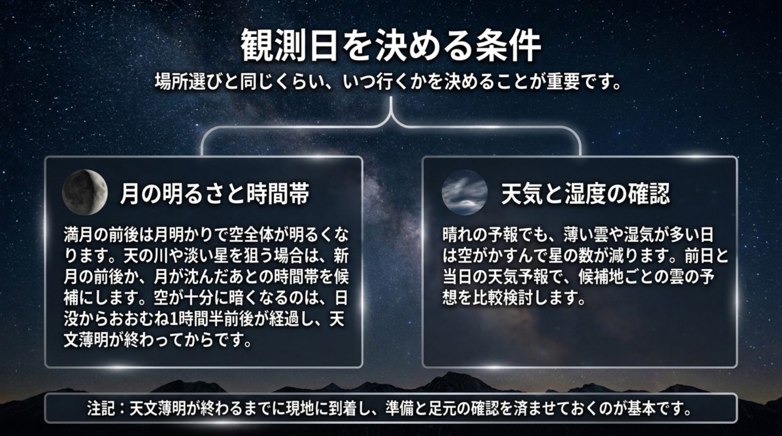 月の明るさと時間帯、天気と湿度という観測日を決める2つの条件と、天文薄明が終わるまでに準備を済ませる注意をまとめたスライド