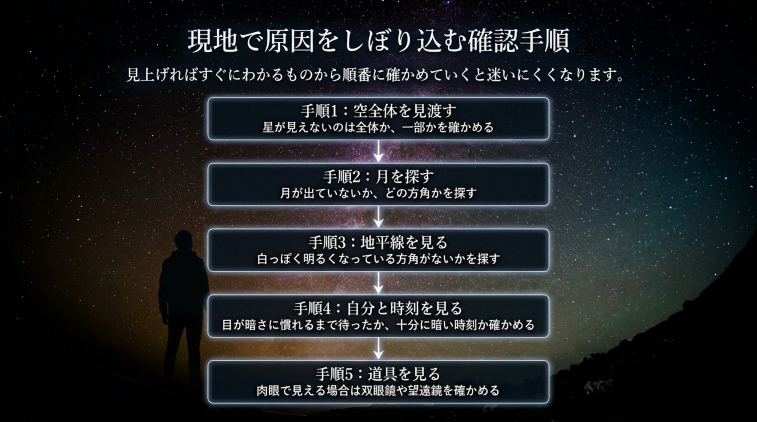 空全体を見渡す、月を探す、明るい方角を探す、目の慣れと時刻を確かめる、道具を確かめるの5つの手順を上から順に並べたスライド