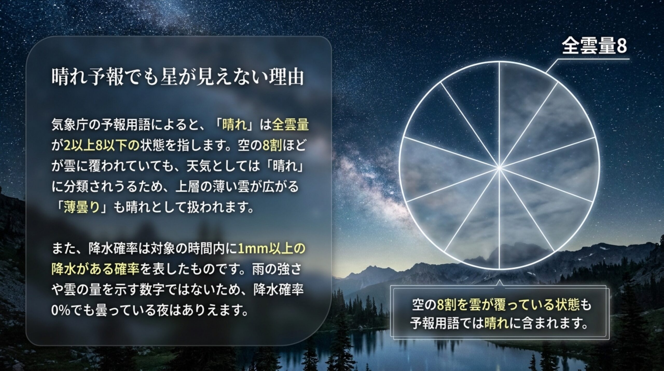 予報用語の晴れは全雲量2以上8以下で、降水確率は1mm以上の降水の確率であることを円グラフで説明したスライド