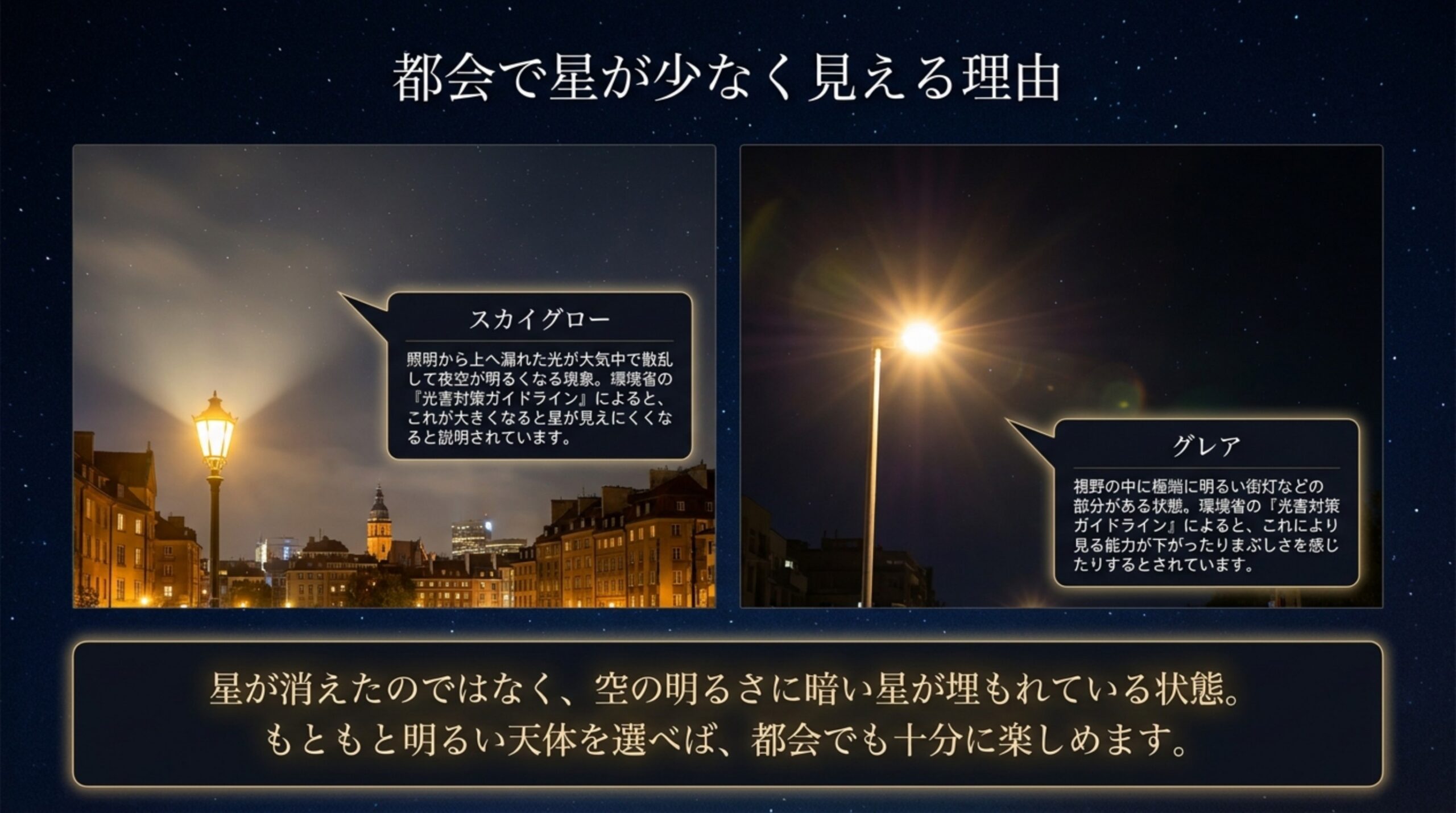 街灯の光が夜空を明るくするスカイグローと、まぶしい街灯で見る力が下がるグレアを写真で並べ、空の明るさに暗い星が埋もれていると説明したスライド