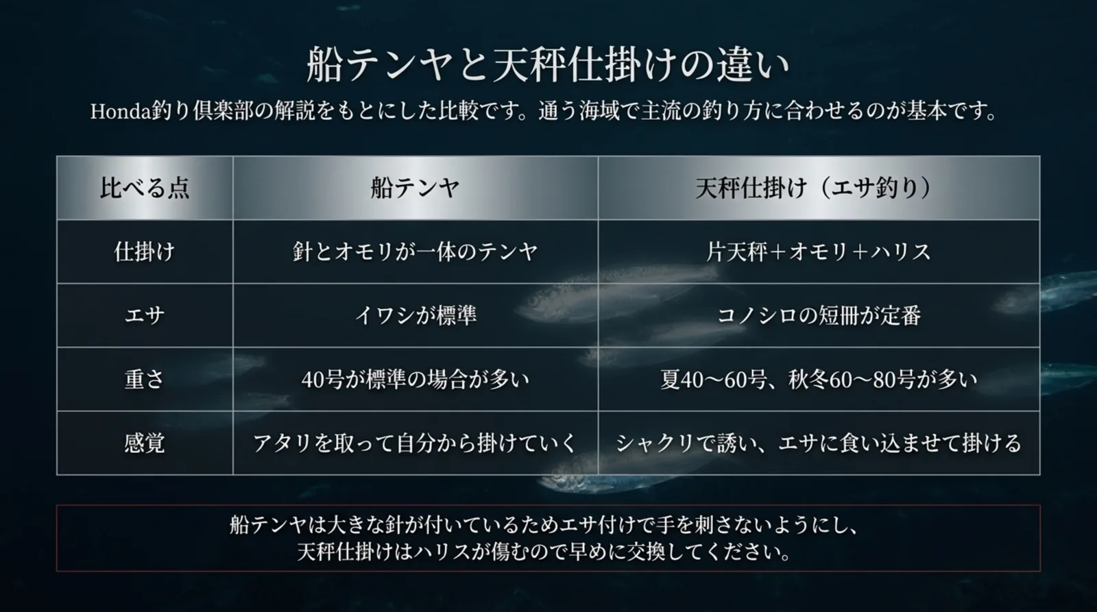 船テンヤと天秤仕掛けのエサ釣りを、仕掛け・エサ・重さ・釣りの感覚の4項目で比べた表のスライド