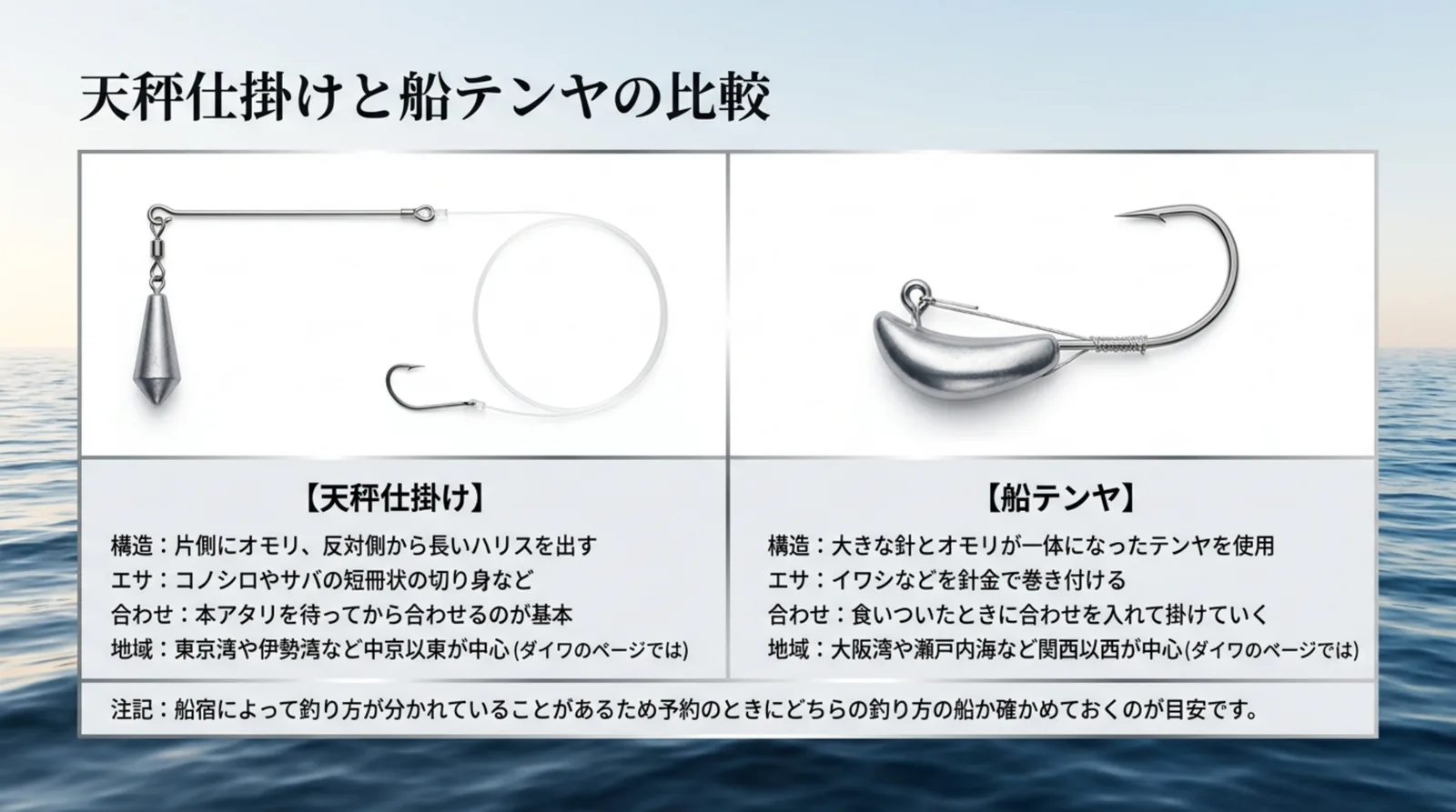 天秤仕掛けと船テンヤの構造・エサ・合わせ方・主な地域を左右に並べて比べたスライド