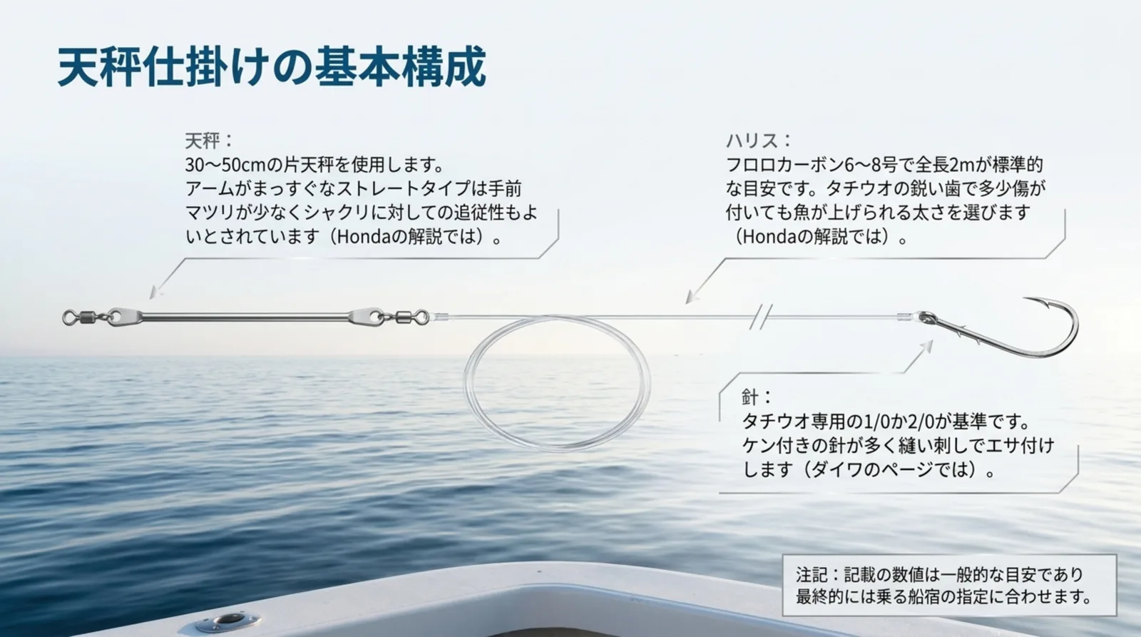 30〜50cmの片天秤、フロロカーボン6〜8号で全長2mのハリス、1/0か2/0のタチウオ針の目安を図で示したスライド