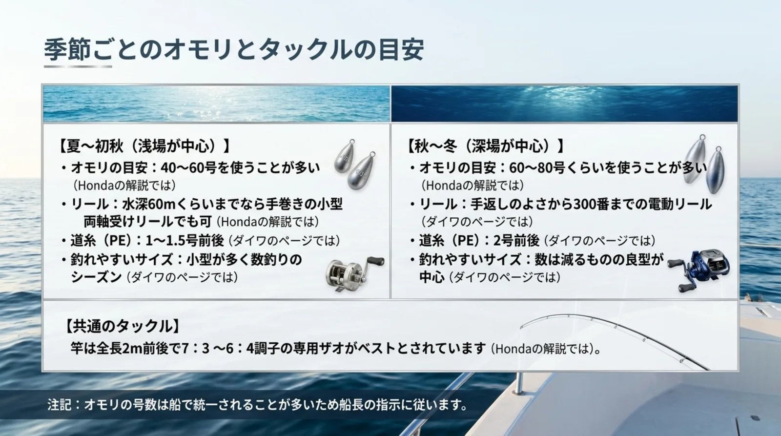 夏から初秋の浅場と秋から冬の深場で、オモリの号数・リール・道糸・釣れやすいサイズの目安を比べたスライド