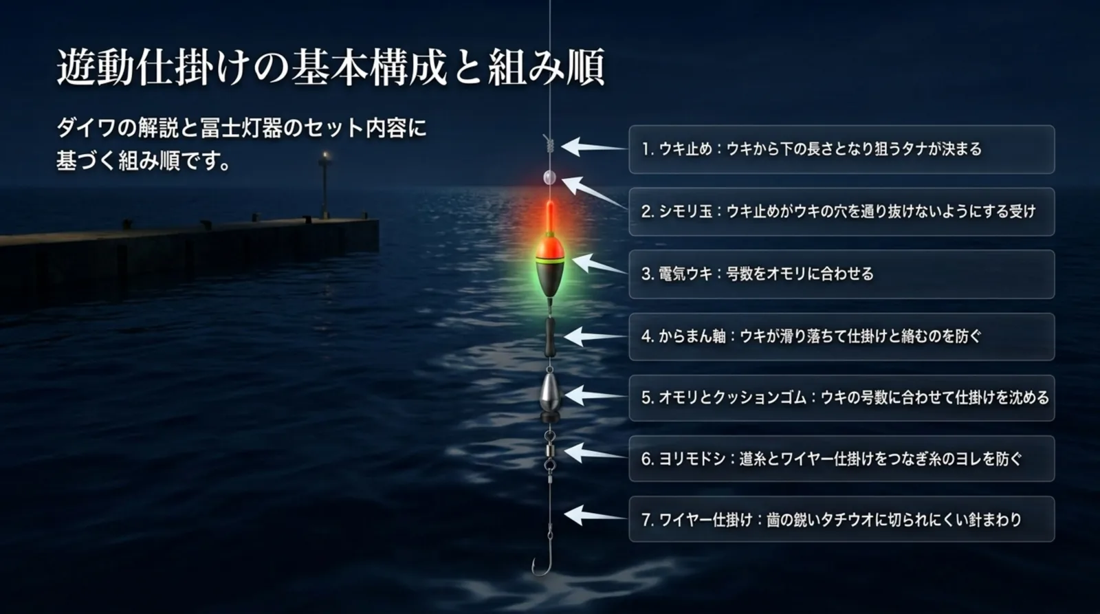 ウキ止め・シモリ玉・電気ウキ・からまん軸・オモリ・ヨリモドシ・ワイヤー仕掛けの順に並べた遊動仕掛けの図