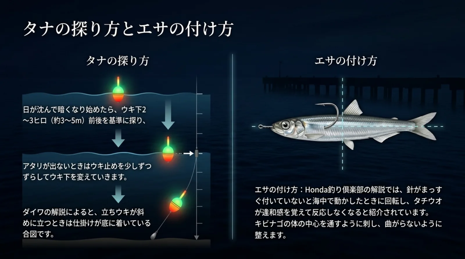 ウキ下2〜3ヒロ前後を基準にウキ止めをずらしてタナを探る図と、キビナゴの中心に針を通す付け方を示したスライド