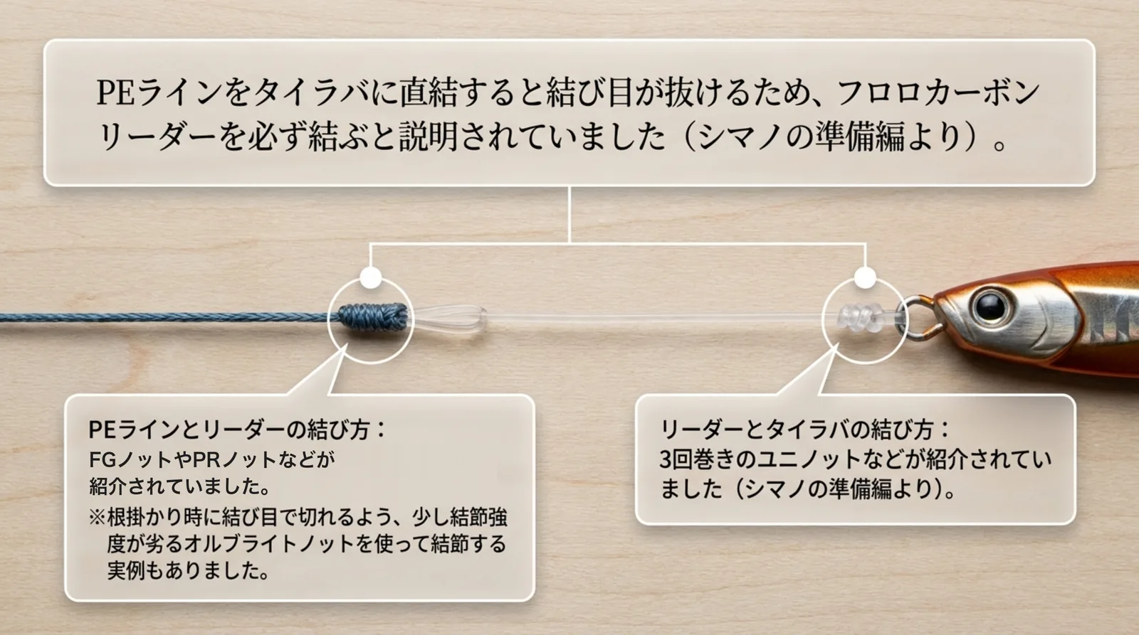 PEラインとリーダーの結び目と、リーダーとタイラバの結び目の位置を示す図