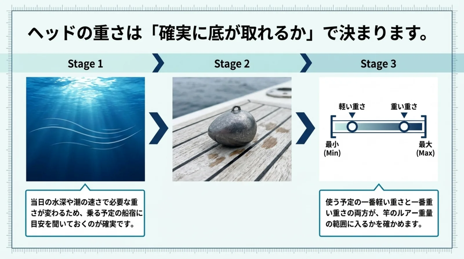 当日の目安を船宿に聞き、一番軽い重さと一番重い重さが竿の範囲に入るかを確かめる流れを示したスライド
