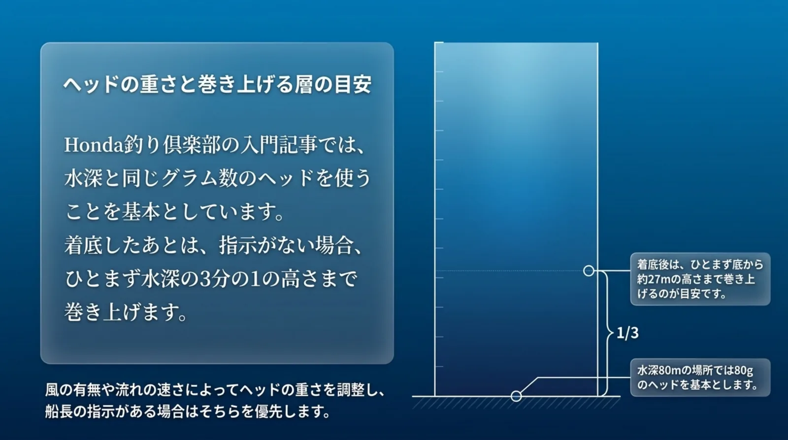水深80mで80gのヘッドを使い、底から水深の3分の1にあたる約27mまで巻き上げる目安を図にしたスライド