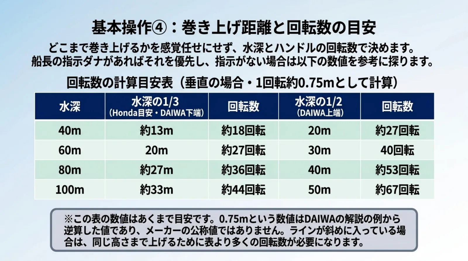 水深40m・60m・80m・100mについて、水深の1/3と1/2の巻き上げ距離と1回転約0.75mで換算した回転数の目安を並べた表