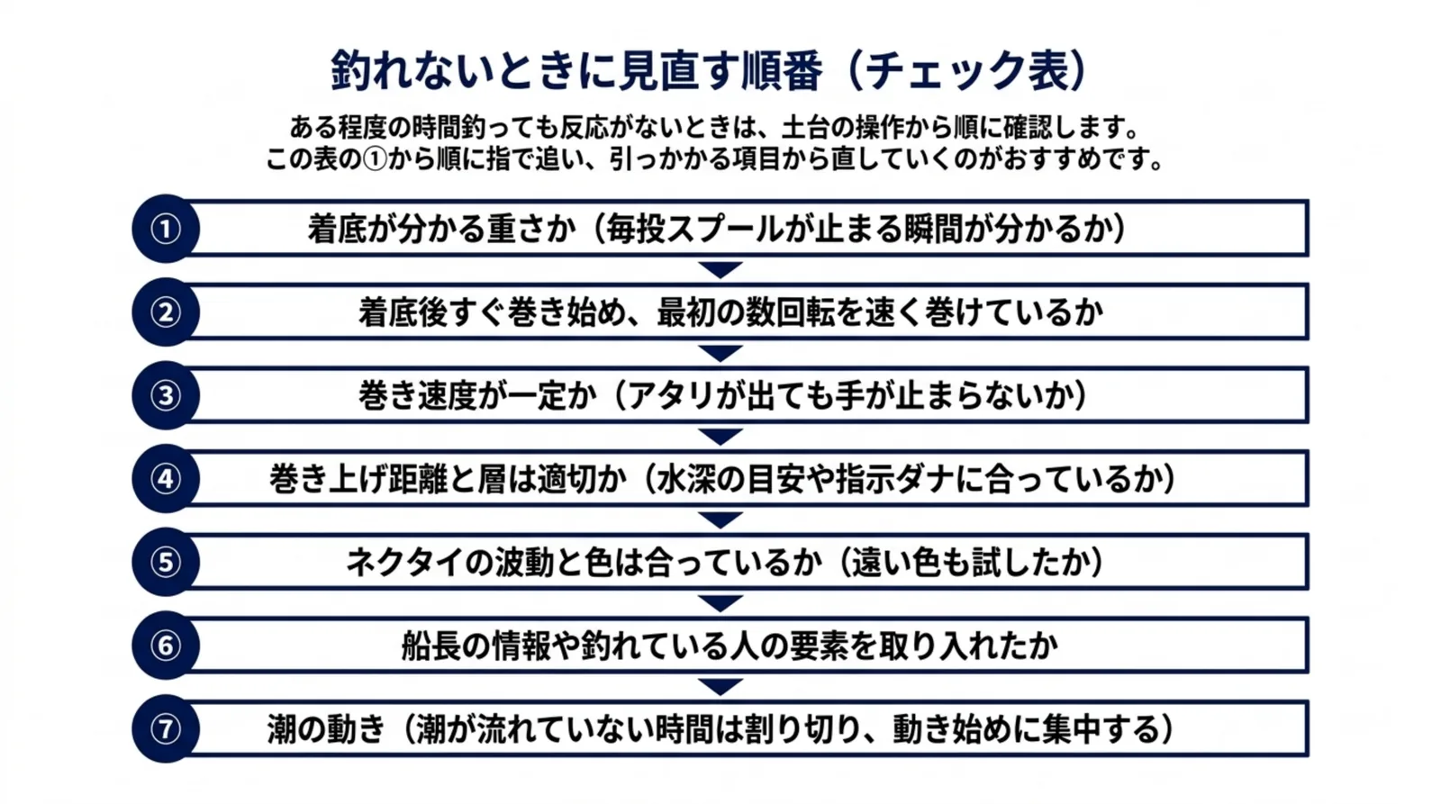 着底・巻き始め・巻き速度・巻き上げ距離と層・ネクタイの波動と色・船長の情報・潮の動きの7項目を上から順に確かめるチェック表