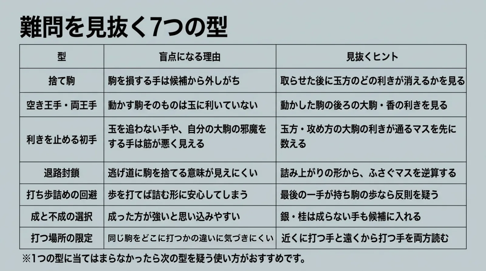捨て駒・空き王手・利きを止める初手・退路封鎖・打ち歩詰めの回避・成と不成・打つ場所の限定の7つの型を、盲点になる理由と見抜くヒントで比べた表のスライド