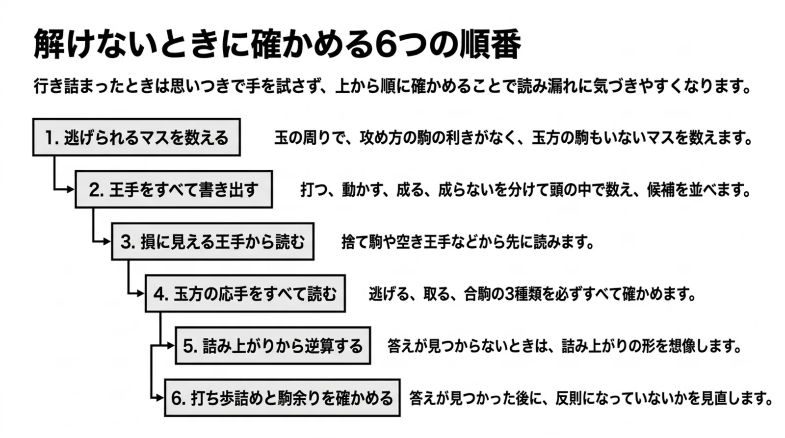 逃げられるマスを数える、王手をすべて書き出す、損に見える王手から読む、玉方の応手をすべて読む、詰み上がりから逆算する、打ち歩詰めと駒余りを確かめる、の6段階を並べた図のスライド