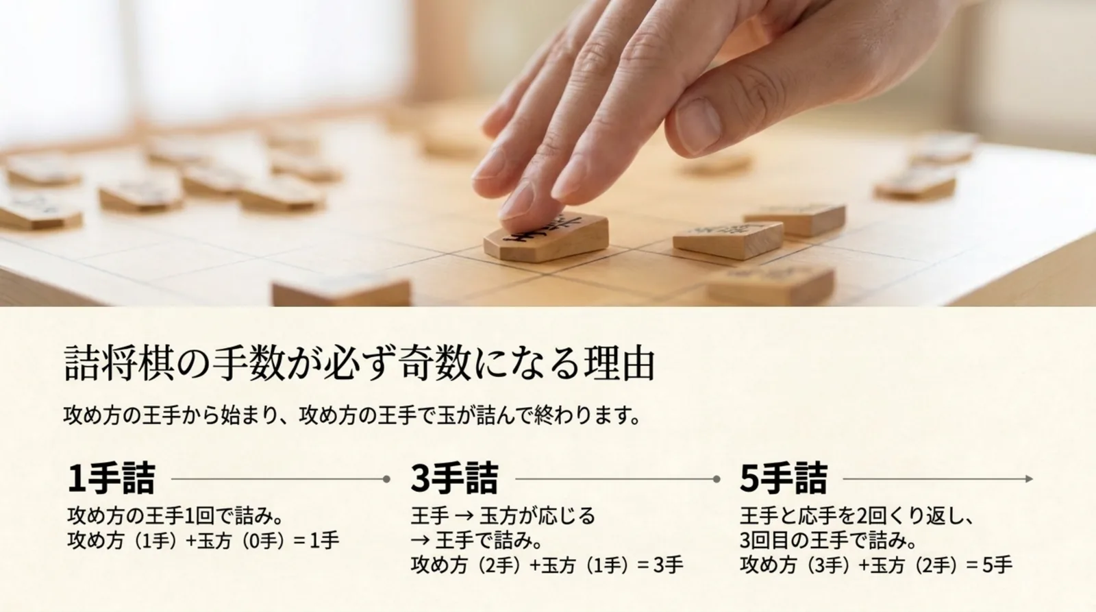 1手詰・3手詰・5手詰の攻め方と玉方の手の数を示したスライド